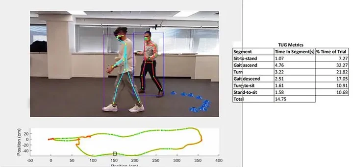 Assessment Center gait validation showing a walking participant with a motion-tracking overlay, a plotted path, and timing measurements.
